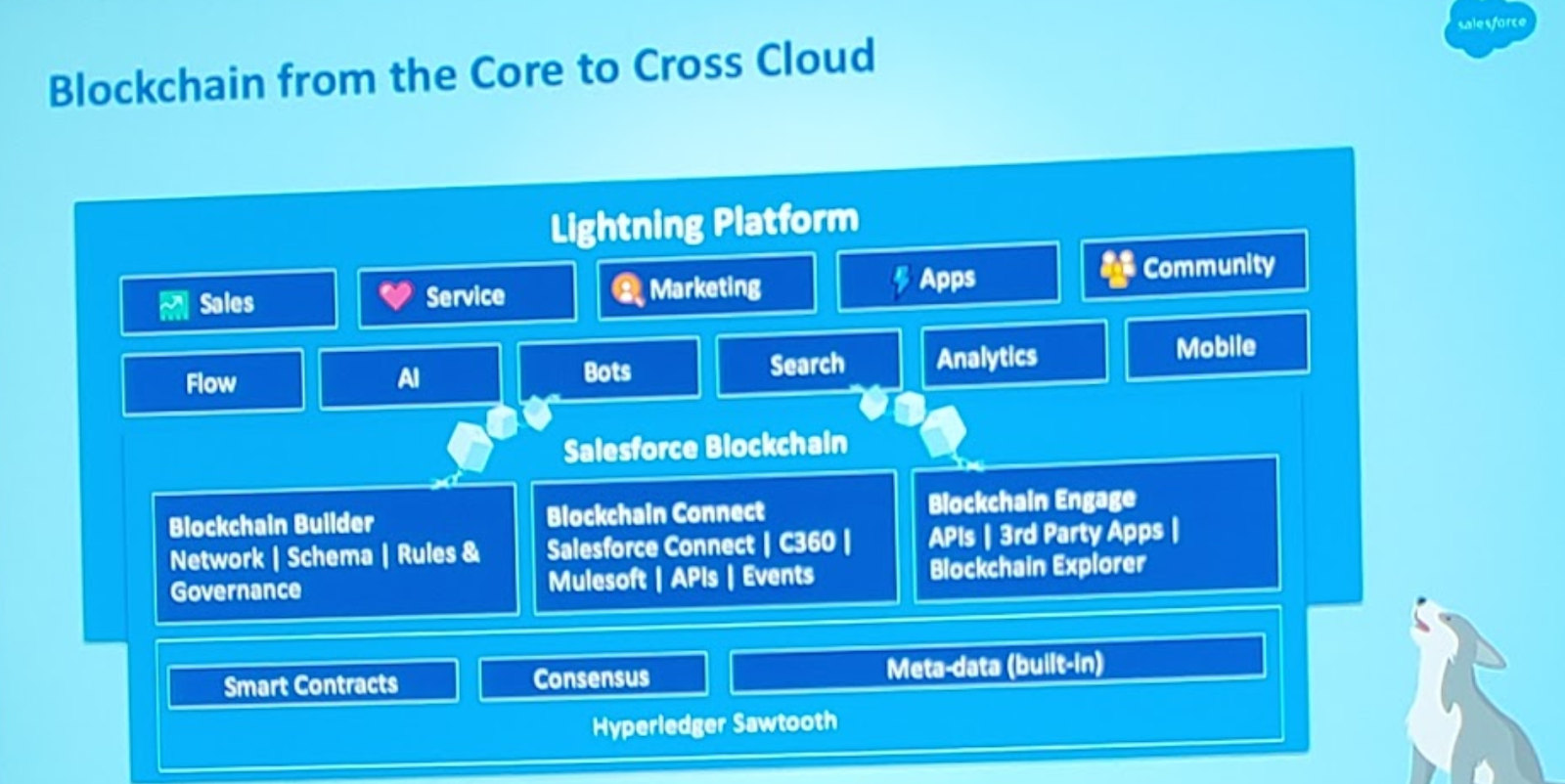 Blockchain from Core to Cross Cloud