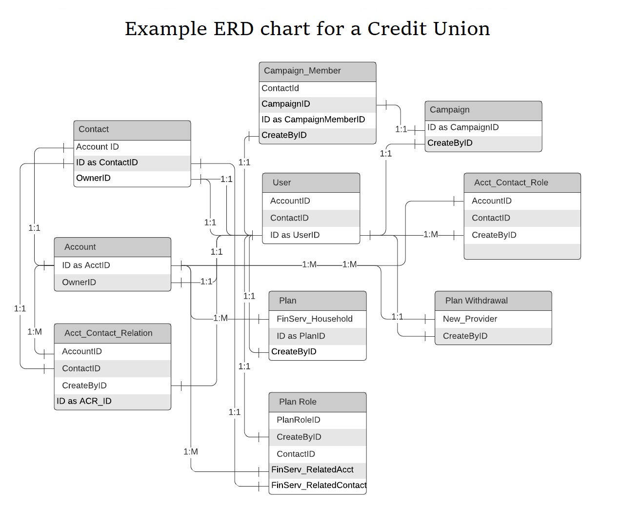 Example ERD Chart for Credit Union