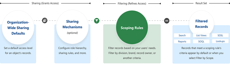 Scoping Rules Spring '22 Release