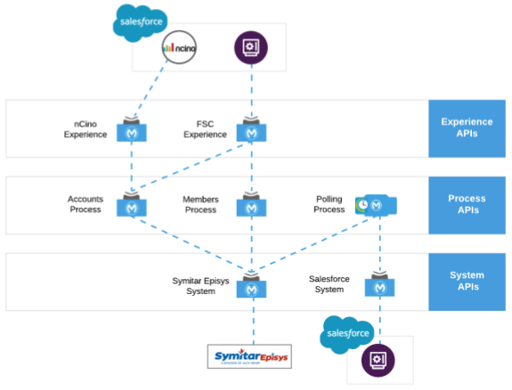 Symitar + MuleSoft + Salesforce FSC Accelerator | Zennify