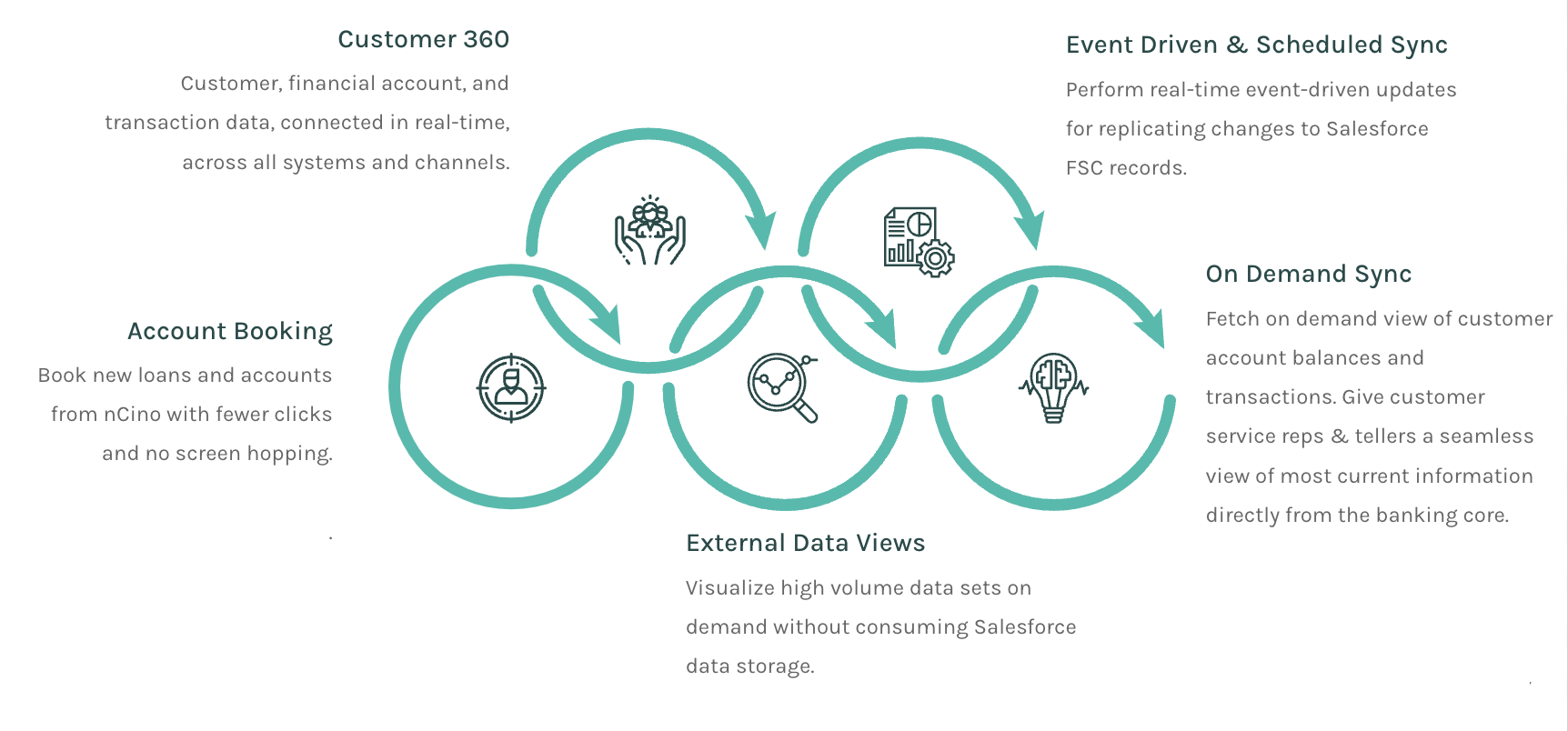 Building a Seamless Integration Experience for Financial Service