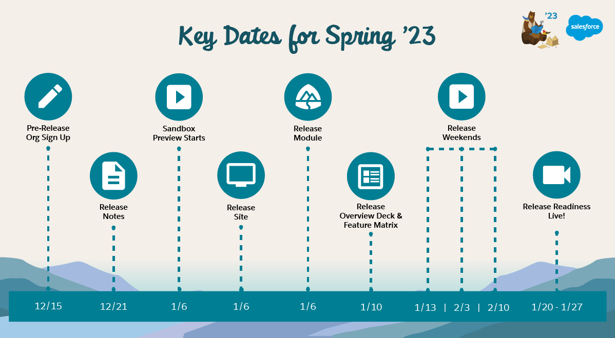 Salesforce Spring '23 Release Readiness | Sns-Brigh10